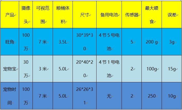 宠物智能喂食器评测报告:旺角、宠物宝、宠物时间 宠物智能喂食器评测报告:旺角、宠物宝、宠物时间